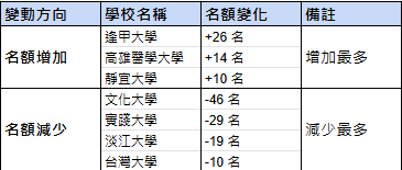 115繁星名額縮減